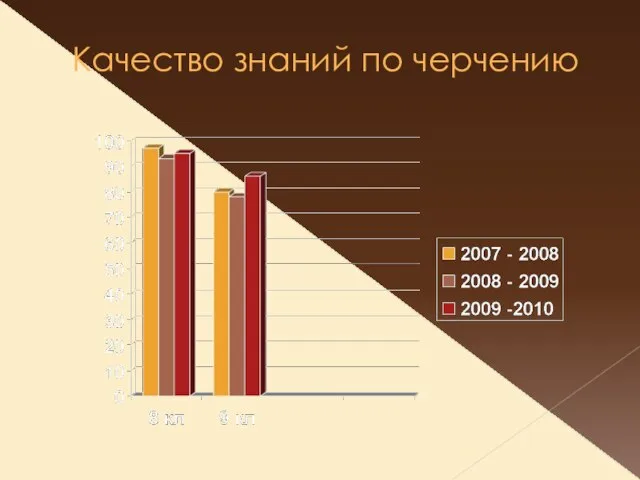 Качество знаний по черчению