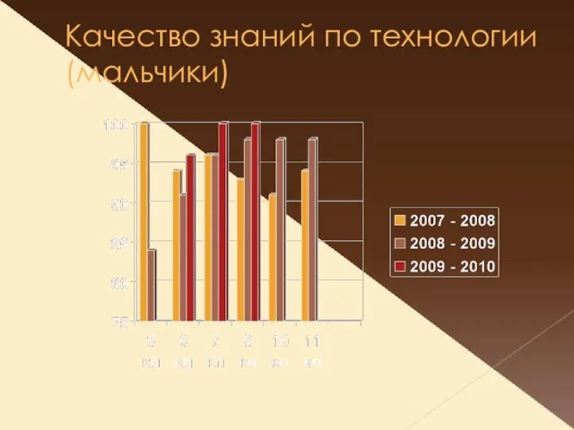 Качество знаний по технологии (мальчики)