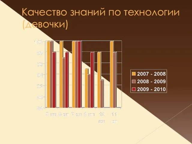 Качество знаний по технологии (девочки)