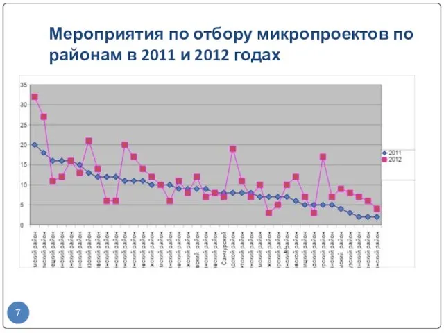 Мероприятия по отбору микропроектов по районам в 2011 и 2012 годах