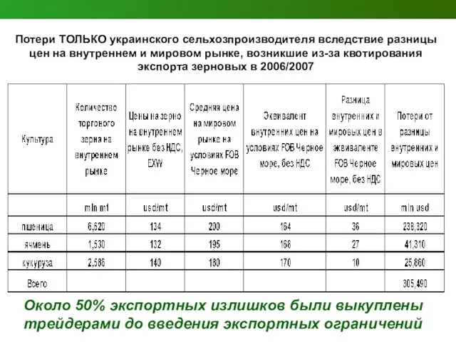 Потери ТОЛЬКО украинского сельхозпроизводителя вследствие разницы цен на внутреннем и мировом рынке,