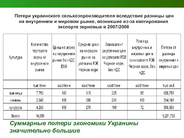 Потери украинского сельхозпроизводителя вследствие разницы цен на внутреннем и мировом рынке, возникшие