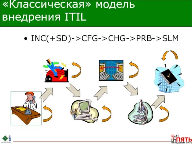 «Классическая» модель внедрения ITIL INC(+SD)->CFG->CHG->PRB->SLM