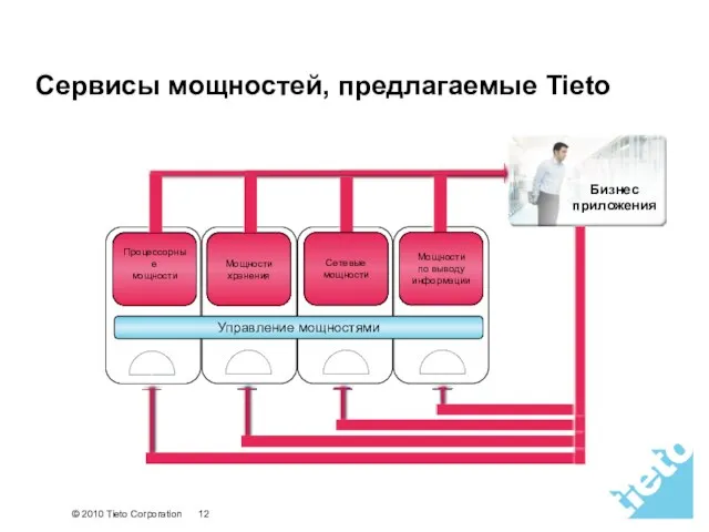 Стр. 22 Управление мощностями Объем хранения Выходная мощность Бизнес приложения Cервисы мощностей,