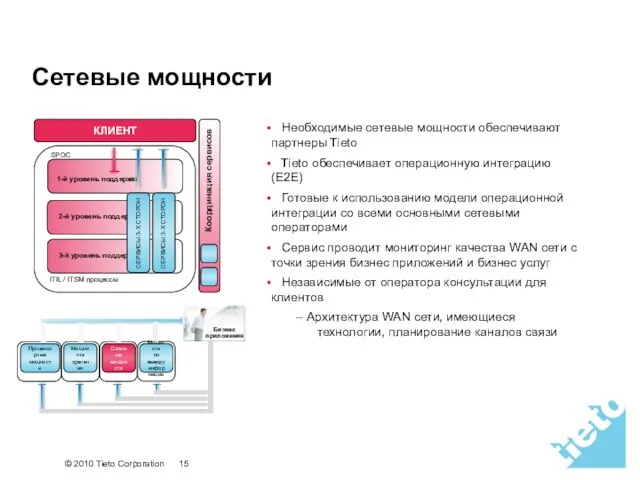 Стр. 25 Сетевые мощности Необходимые сетевые мощности обеспечивают партнеры Tieto Tieto обеспечивает