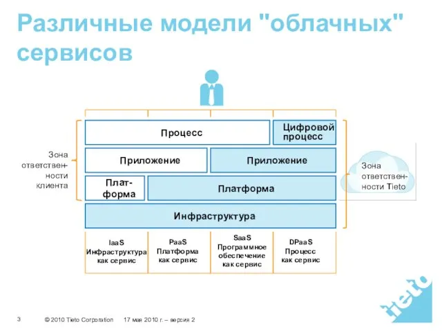 Зона ответствен-ности Tieto Различные модели "облачных" сервисов 3 Плат-форма Приложение Инфраструктура Платформа