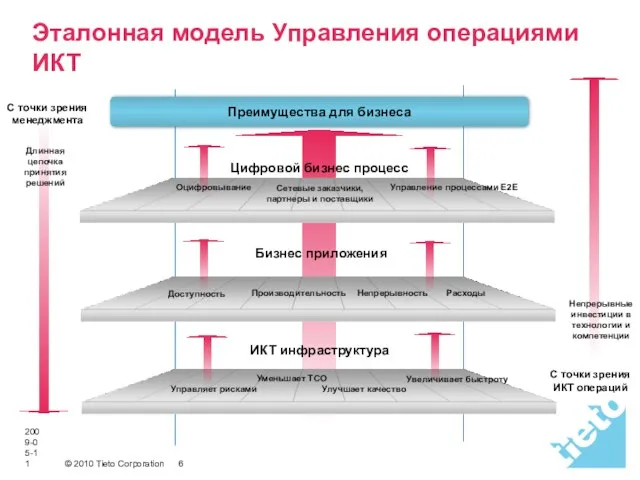 2009-05-11 ИКТ инфраструктура Бизнес приложения Управляет рисками Уменьшает TCO Улучшает качество Производительность