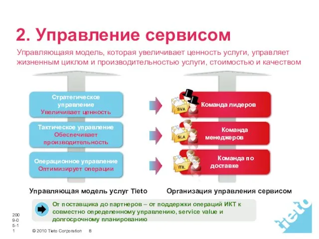 2009-05-11 2. Управление сервисом Управляющаяя модель, которая увеличивает ценность услуги, управляет жизненным