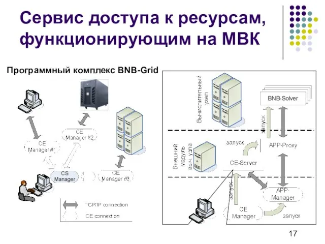 Сервис доступа к ресурсам, функционирующим на МВК Программный комплекс BNB-Grid