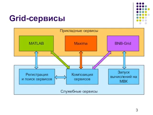 Прикладные сервисы Служебные сервисы Grid-сервисы Регистрация и поиск сервисов Композиция сервисов Запуск