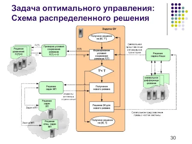 Задача оптимального управления: Схема распределенного решения