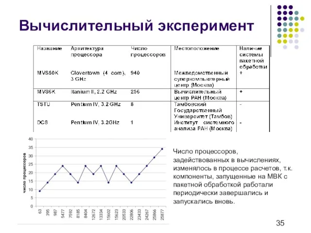 Вычислительный эксперимент Число процессоров, задействованных в вычислениях, изменялось в процессе расчетов, т.к.