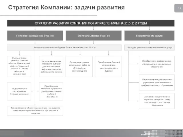 Стратегия Компании: задачи развития Поисково-разведочное бурение Приобретение буровой установки для эксплуатационного бурения