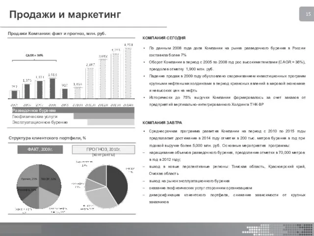 Продажи и маркетинг КОМПАНИЯ СЕГОДНЯ По данным 2008 года доля Компании на