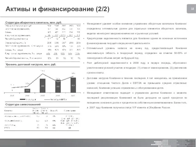 Активы и финансирование (2/2) Менеджмент уделяет особое внимание управлению оборотным капиталом Компании: