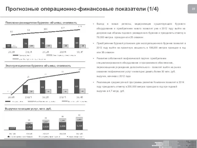 Прогнозные операционно-финансовые показатели (1/4) Выход в новые регионы, модернизация существующего бурового оборудования