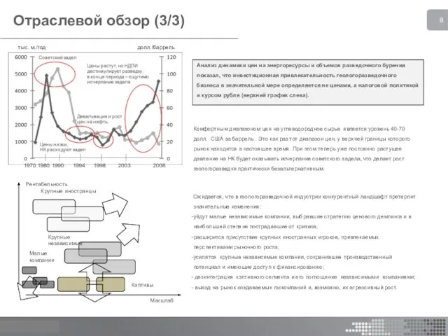 Отраслевой обзор (3/3) Анализ динамики цен на энергоресурсы и объемов разведочного бурения