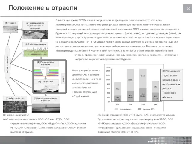 Положение в отрасли В настоящее время ПГРЭ является подрядчиком на проведение полного