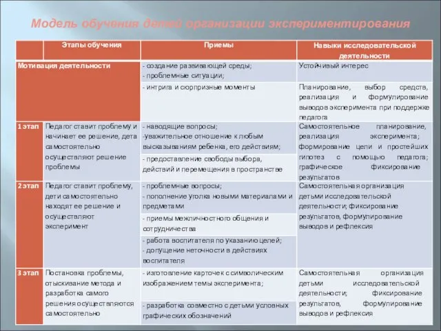 Модель обучения детей организации экспериментирования