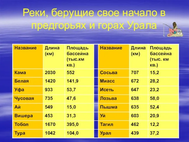 Реки, берущие свое начало в предгорьях и горах Урала