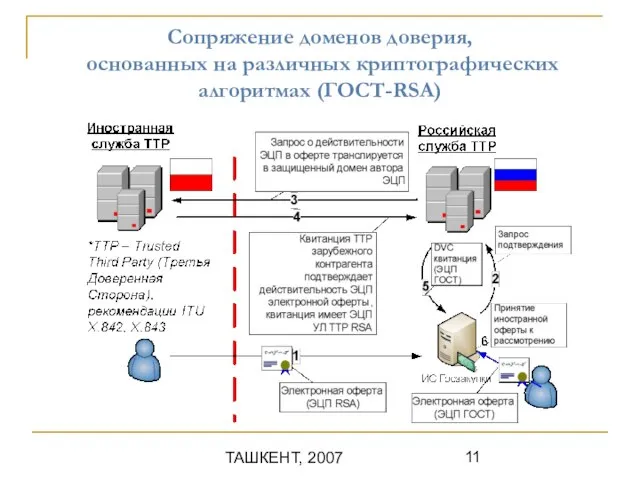 ТАШКЕНТ, 2007 Cопряжение доменов доверия, основанных на различных криптографических алгоритмах (ГОСТ-RSA)