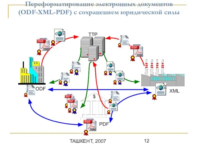 ТАШКЕНТ, 2007 Переформатирование электронных документов (ODF-XML-PDF) с сохранением юридической силы ODF PDF XML TTP