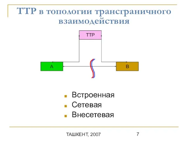 ТАШКЕНТ, 2007 ТТР в топологии трансграничного взаимодействия Встроенная Сетевая Внесетевая A TTP B