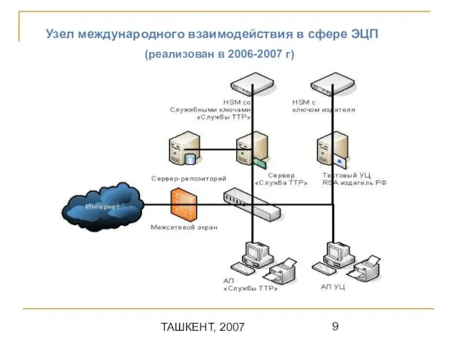 ТАШКЕНТ, 2007 Узел международного взаимодействия в сфере ЭЦП (реализован в 2006-2007 г)