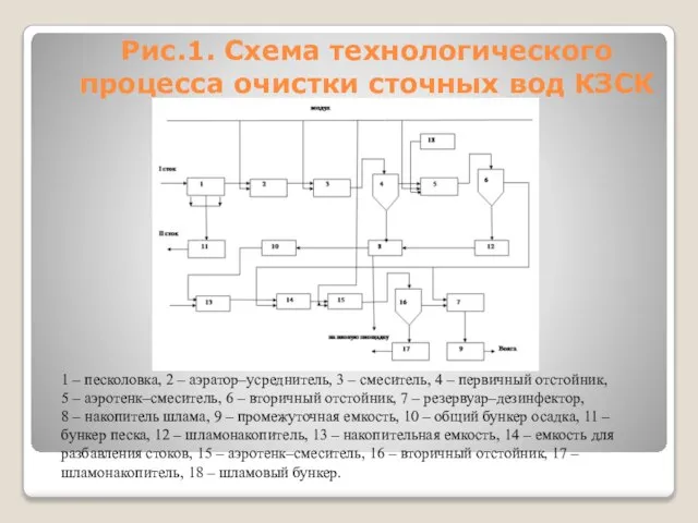 Рис.1. Схема технологического процесса очистки сточных вод КЗСК 1 – песколовка, 2