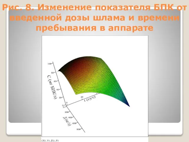 Рис. 8. Изменение показателя БПК от введенной дозы шлама и времени пребывания в аппарате