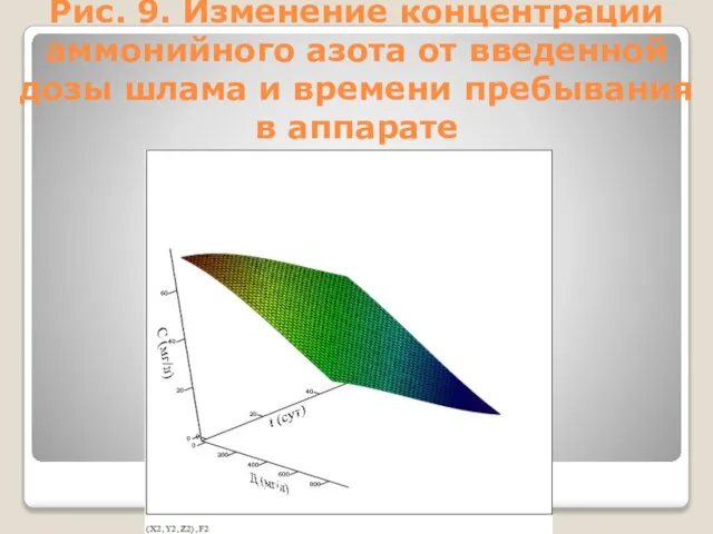 Рис. 9. Изменение концентрации аммонийного азота от введенной дозы шлама и времени пребывания в аппарате