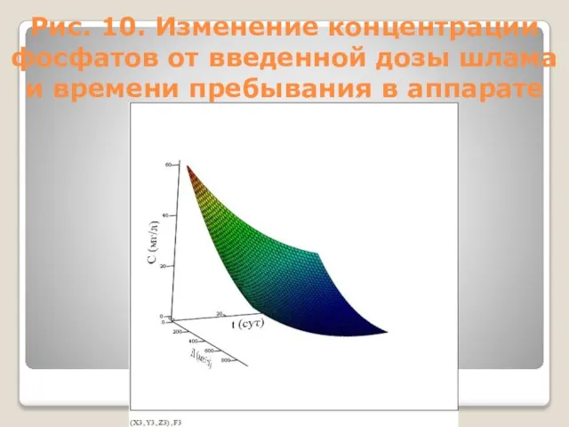 Рис. 10. Изменение концентрации фосфатов от введенной дозы шлама и времени пребывания в аппарате