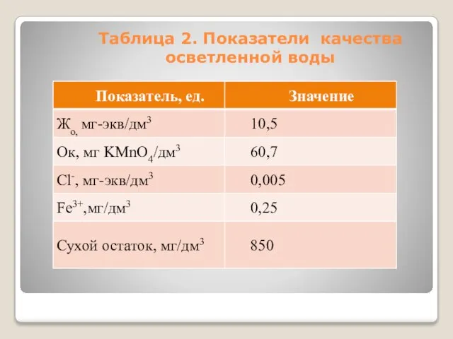 Таблица 2. Показатели качества осветленной воды