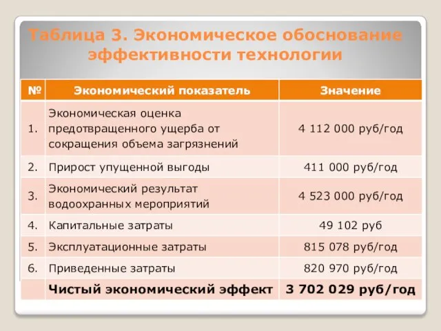 Таблица 3. Экономическое обоснование эффективности технологии