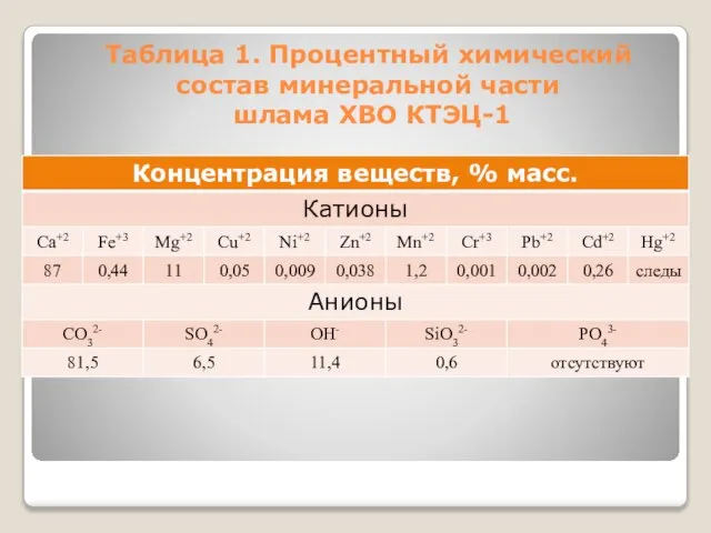 Таблица 1. Процентный химический состав минеральной части шлама ХВО КТЭЦ-1