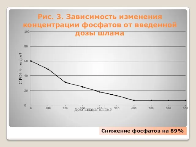 Рис. 3. Зависимость изменения концентрации фосфатов от введенной дозы шлама Снижение фосфатов на 89%