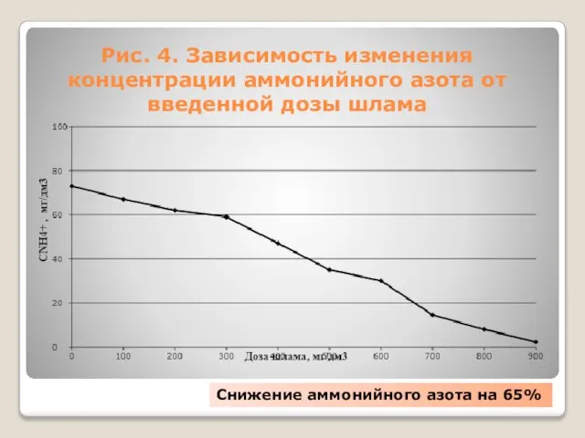 Рис. 4. Зависимость изменения концентрации аммонийного азота от введенной дозы шлама Снижение аммонийного азота на 65%