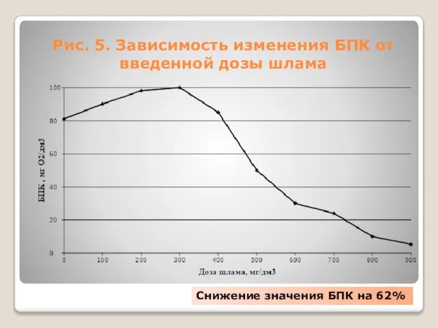 Рис. 5. Зависимость изменения БПК от введенной дозы шлама Снижение значения БПК на 62%