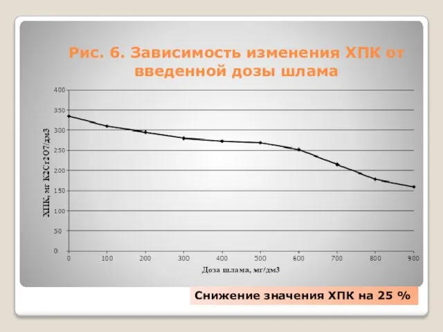 Рис. 6. Зависимость изменения ХПК от введенной дозы шлама Снижение значения ХПК на 25 %