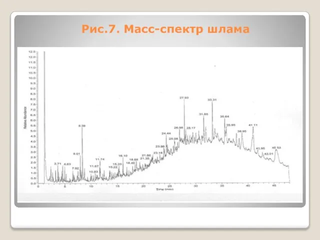 Рис.7. Масс-спектр шлама