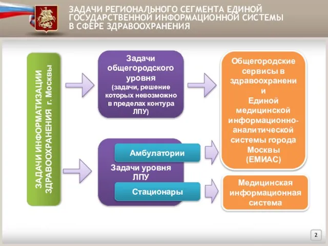 ЗАДАЧИ РЕГИОНАЛЬНОГО СЕГМЕНТА ЕДИНОЙ ГОСУДАРСТВЕННОЙ ИНФОРМАЦИОННОЙ СИСТЕМЫ В СФЕРЕ ЗДРАВООХРАНЕНИЯ ЗАДАЧИ ИНФОРМАТИЗАЦИИ