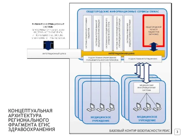 КОНЦЕПТУАЛЬНАЯ АРХИТЕКТУРА РЕГИОНАЛЬНОГО ФРАГМЕНТА ЕГИС ЗДРАВООХРАНЕНИЯ