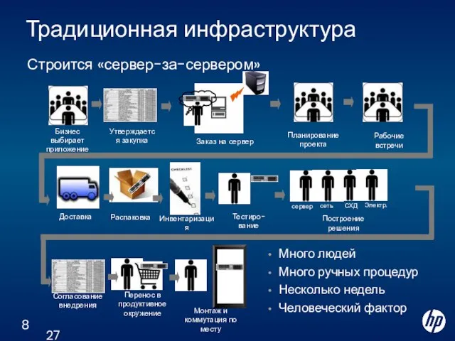 27 January 2012 Традиционная инфраструктура Строится «сервер-за-сервером» Бизнес выбирает приложение Утверждается закупка