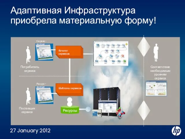 27 January 2012 Адаптивная Инфраструктура приобрела материальную форму! Сервис-портал Ресурс-портал Потребитель сервиса