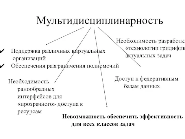 Мультидисциплинарность Поддержка различных виртуальных организаций Обеспечения разграничения полномочий Невозможность обеспечить эффективность для