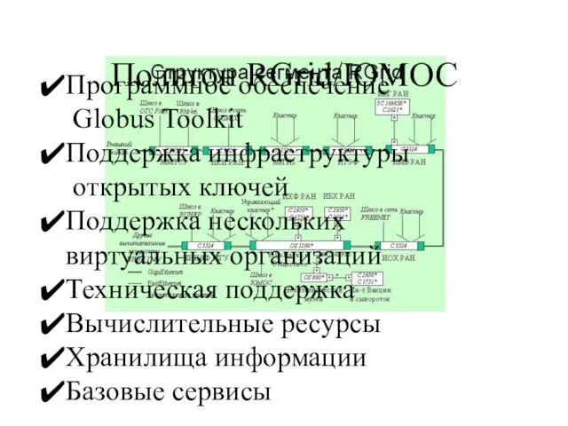 Полигон RGrid/ЮМОС Программное обеспечение Globus Toolkit Поддержка инфраструктуры открытых ключей Поддержка нескольких