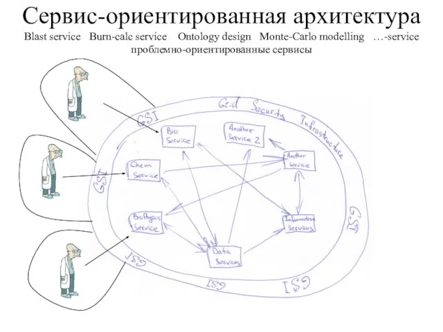 Сервис-ориентированная архитектура Blast service Burn-calc service Ontology design Monte-Carlo modelling …-service проблемно-ориентированные сервисы