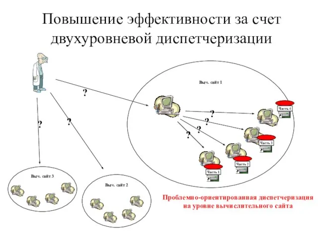 Повышение эффективности за счет двухуровневой диспетчеризации Выч. сайт 3 Выч. сайт 2