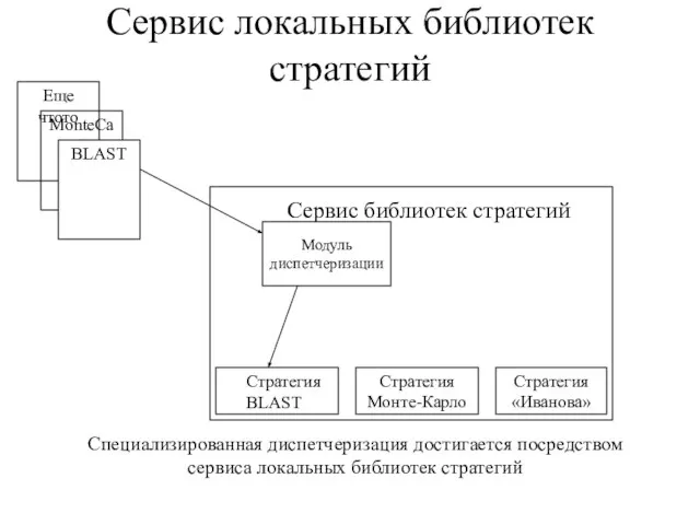 Сервис локальных библиотек стратегий Сервис библиотек стратегий Стратегия BLAST Стратегия Монте-Карло Стратегия