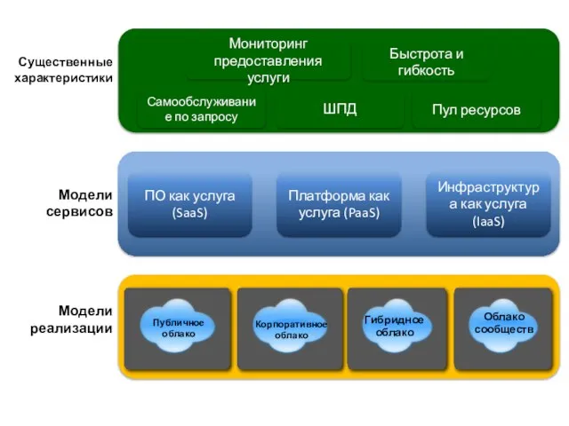 Cloud Computing ПО как услуга (SaaS) Платформа как услуга (PaaS) Инфраструктура как